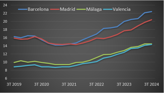 Precios del alquiler por ciudades septiembre 2024